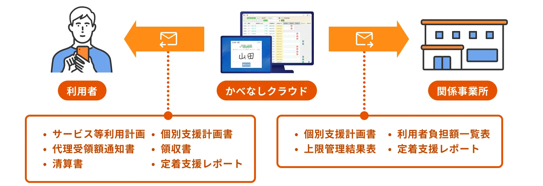 利用者と関係事業所に様々な書類をメールで送信するイメージ