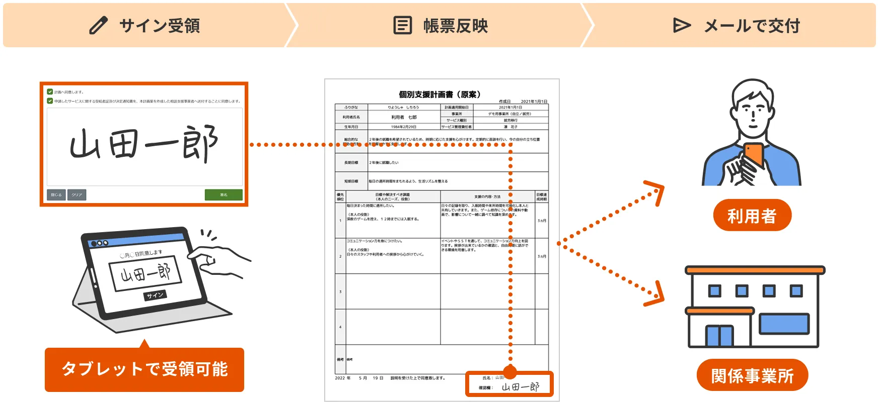 サイン受領、帳票反映、メールで交付の流れの図