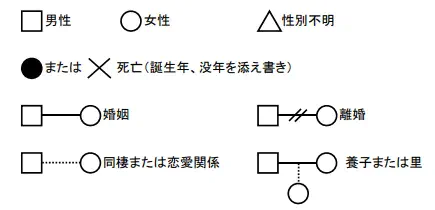 ジェノグラム記号例