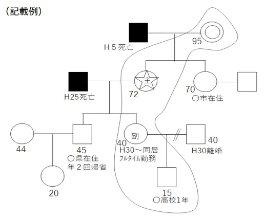 ジェノグラム記入例