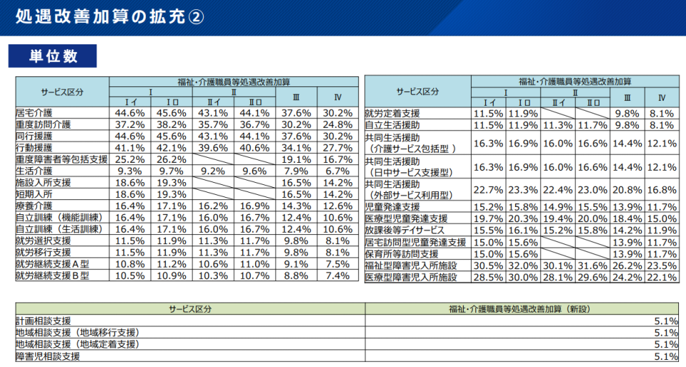 処遇改善加算_単位数