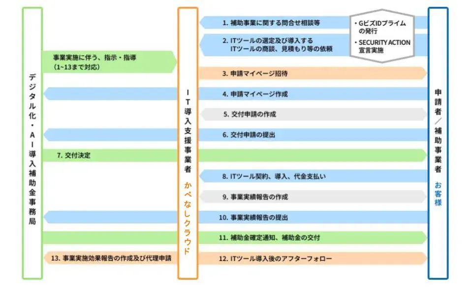 申請の流れ