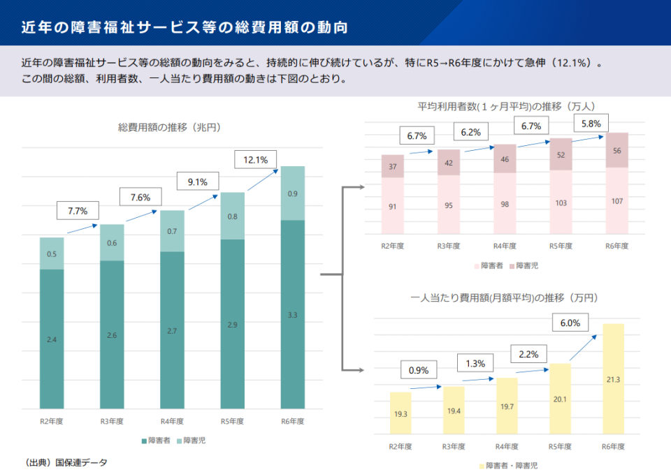 障害福祉サービス近年の総費用動向