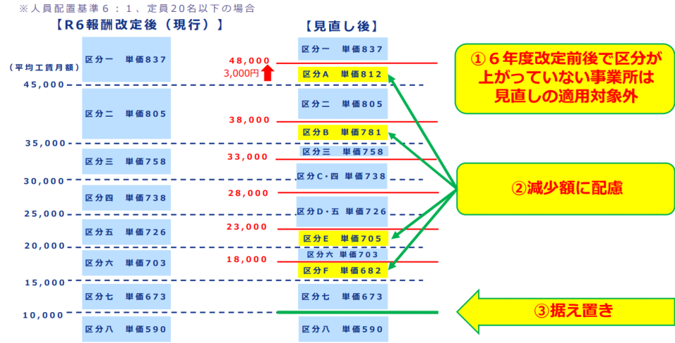B型基本報酬区分