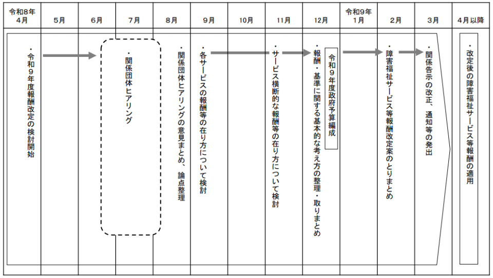 令和9年度報酬改定議論のスケジュール