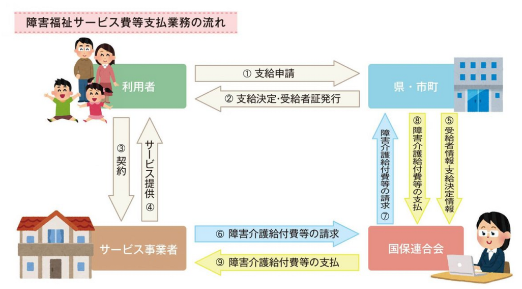 国保連請求の流れ