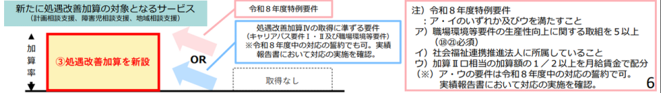 相談支援処遇改善加算の取得イメージ