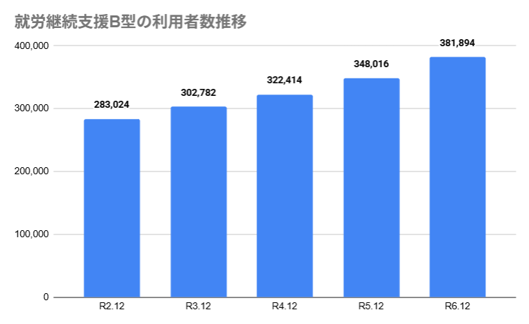就労継続支援B型の利用者数推移