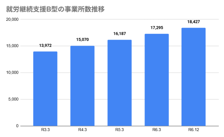 就労継続支援B型の事業所数推移