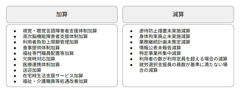就労選択支援の加算・減算一覧