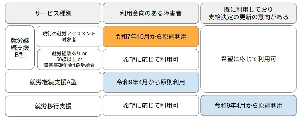 就労選択支援サービスの流れ