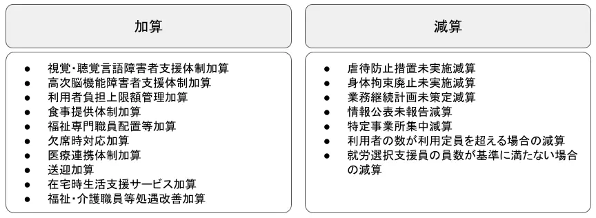 就労選択支援加算減算