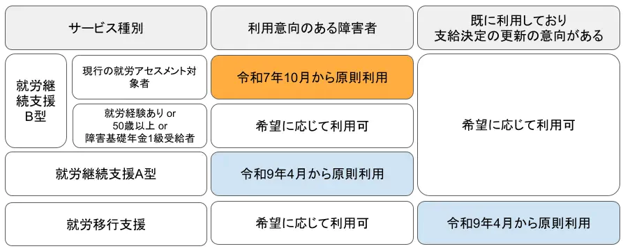 就労選択支援利用対象者