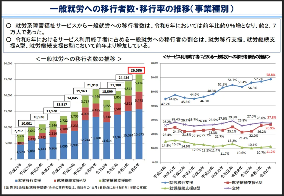 一般就労への移行者数の推移