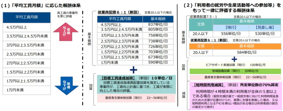 平均工賃月額に応じた報酬体系
